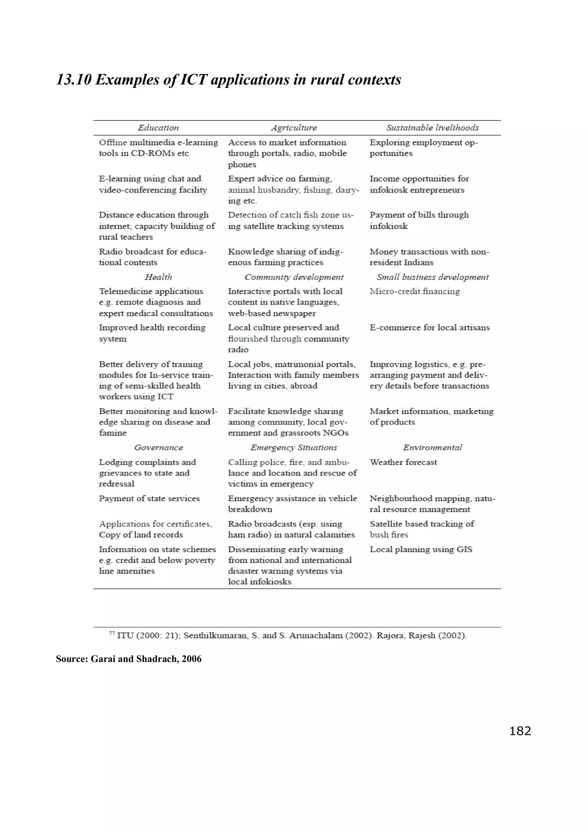 182
13.10 Examples of ICT applications in rural contexts
Source: Garai and Shadrach, 2006
 