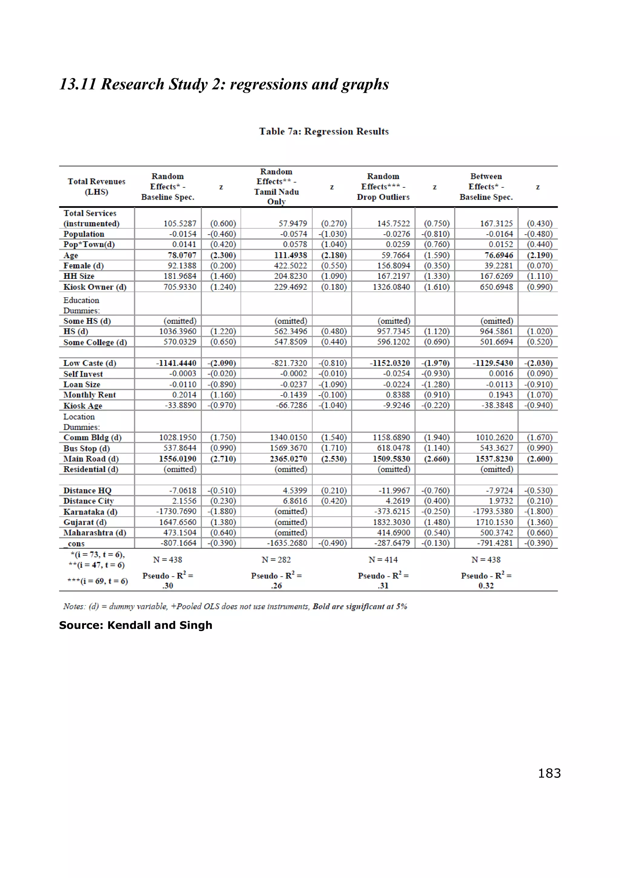 183
13.11 Research Study 2: regressions and graphs
Source: Kendall and Singh
 