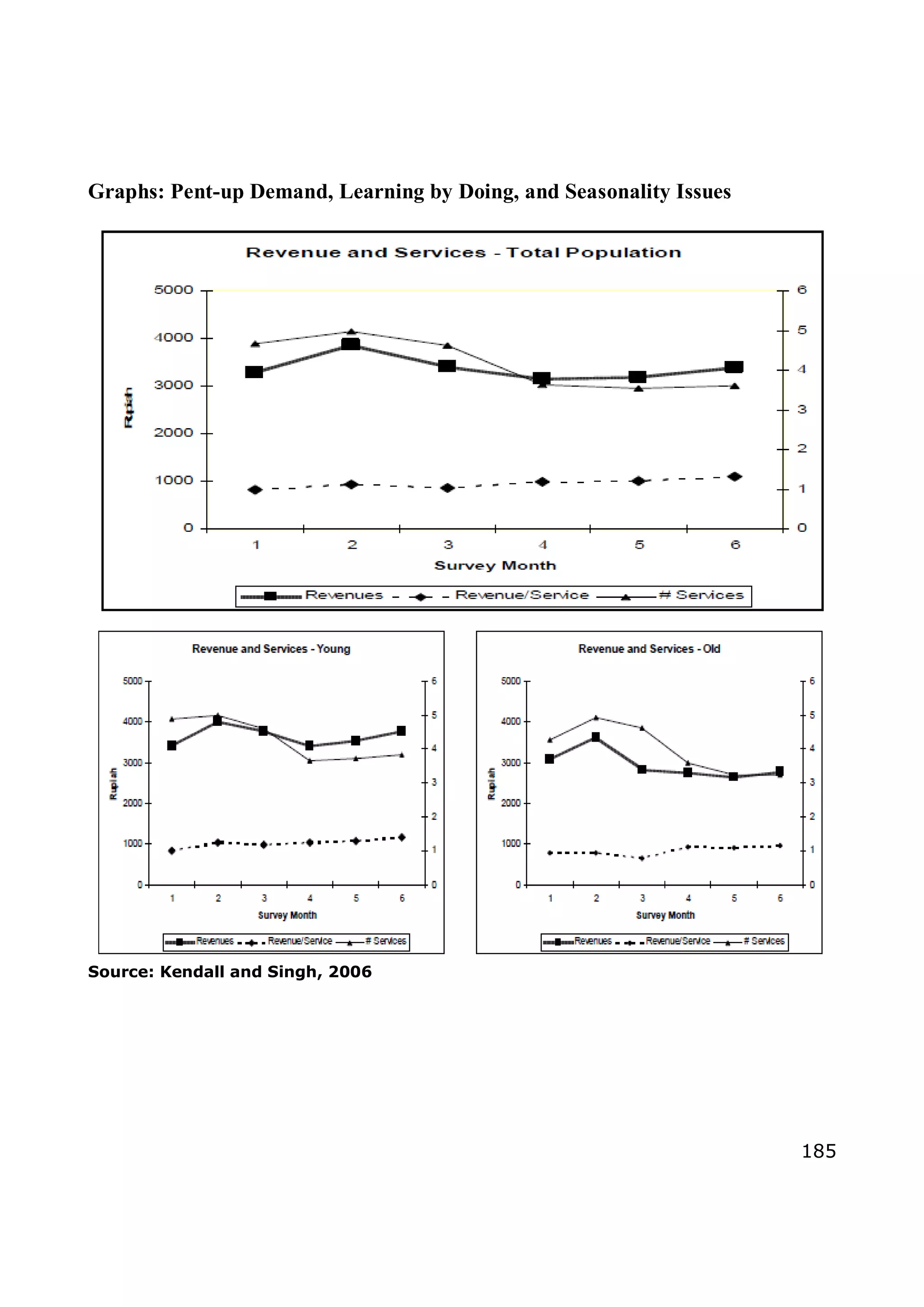 185
Graphs: Pent-up Demand, Learning by Doing, and Seasonality Issues
Source: Kendall and Singh, 2006
 