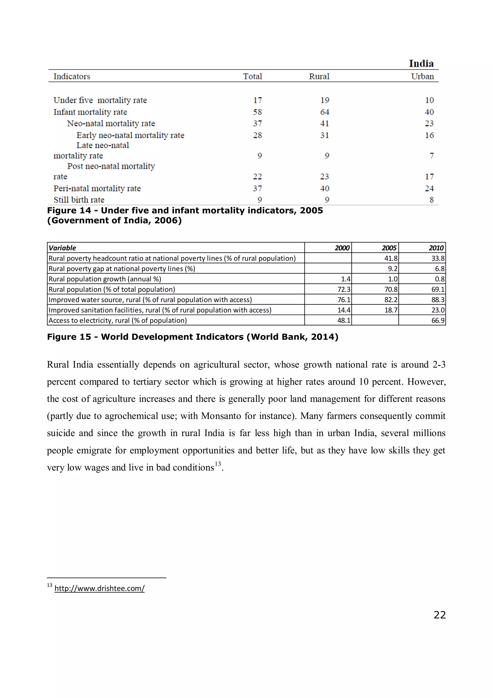 22
Figure 14 - Under five and infant mortality indicators, 2005
(Government of India, 2006)
Variable 2000 2005 2010
Rural poverty headcount ratio at national poverty lines (% of rural population) 41.8 33.8
Rural poverty gap at national poverty lines (%) 9.2 6.8
Rural population growth (annual %) 1.4 1.0 0.8
Rural population (% of total population) 72.3 70.8 69.1
Improved water source, rural (% of rural population with access) 76.1 82.2 88.3
Improved sanitation facilities, rural (% of rural population with access) 14.4 18.7 23.0
Access to electricity, rural (% of population) 48.1 66.9
Figure 15 - World Development Indicators (World Bank, 2014)
Rural India essentially depends on agricultural sector, whose growth national rate is around 2-3
percent compared to tertiary sector which is growing at higher rates around 10 percent. However,
the cost of agriculture increases and there is generally poor land management for different reasons
(partly due to agrochemical use; with Monsanto for instance). Many farmers consequently commit
suicide and since the growth in rural India is far less high than in urban India, several millions
people emigrate for employment opportunities and better life, but as they have low skills they get
very low wages and live in bad conditions13
.
13
http://www.drishtee.com/
 