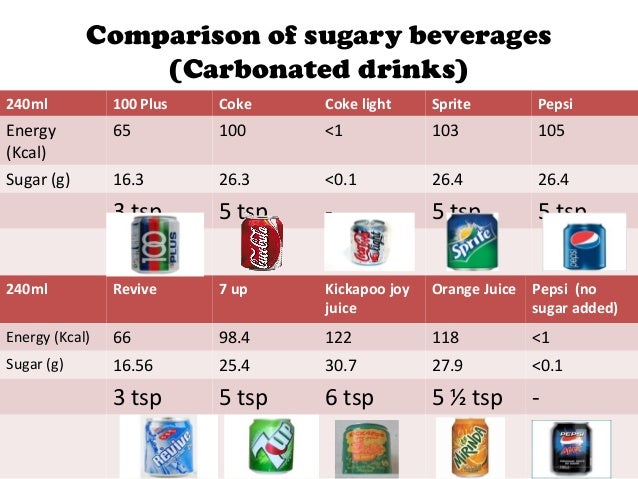 Added Sugar Vs Natural Sugar Intake Added Sugar Vs Natural Sugar Intake