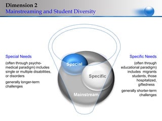 Dimension 2
Mainstreaming and Student Diversity




Special Needs                              Specific Needs
(often through psycho-                        (often through
medical paradigm) includes            educational paradigm)
single or multiple disabilities,         includes migrants
or disorders                                 students, those
                                                hospitalized,
generally longer-term
                                                 giftedness
challenges
                                      generally shorter-term
                                                 challenges
 