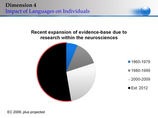 Dimension 4
Impact of Languages on Individuals




EC 2009, plus projected
 