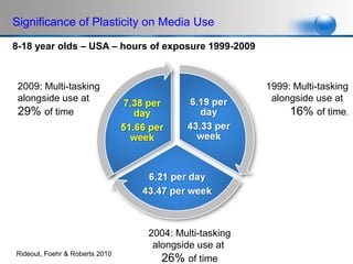 Significance of Plasticity on Media Use

8-18 year olds – USA – hours of exposure 1999-2009



 2009: Multi-tasking                                  1999: Multi-tasking
 alongside use at                                      alongside use at
 29% of time                                               16% of time.




                                2004: Multi-tasking
                                 alongside use at
Rideout, Foehr & Roberts 2010
                                   26% of time
 