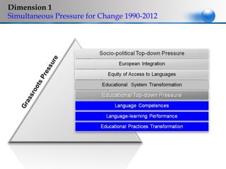 Dimension 1
Simultaneous Pressure for Change 1990-2012




                    e
                 ur
              ss
               e
            Pr
        ts
      oo
       sr
     as
   Gr
 