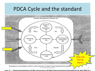 PDCA Cycle and the standard
How can
this be
done?
C P CHANDRASEKARAN 12
 
