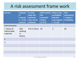 A risk assessment frame work
process Expecte
d
outcom
e of the
process
In what
ways the
outcome
may not be
achieved
What would
the
economic
impact
(1-10 )?
What is the
probability
that this
may happen
? (1-10)
Risk
assessment
= Impact *
Probability
Core processes
1 Stores of
Inflammable
materials
Safe
working
in
factory
Fire in stores 10 2 20
2
3
C P CHANDRASEKARAN 16
 