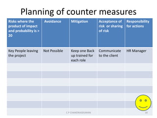 Planning of counter measures
Risks where the
product of impact
and probability is >
20
Avoidance Mitigation Acceptance of
risk or sharing
of risk
Responsibility
for actions
Key People leaving
the project
Not Possible Keep one Back
up trained for
each role
Communicate
to the client
HR Manager
C P CHANDRASEKARAN 18
 