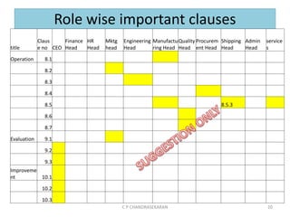 Role wise important clauses
C P CHANDRASEKARAN 20
title
Claus
e no CEO
Finance
Head
HR
Head
Mktg
head
Engineering
Head
Manufactu
ring Head
Quality
Head
Procurem
ent Head
Shipping
Head
Admin
Head
service
s
Operation 8.1
8.2
8.3
8.4
8.5 8.5.3
8.6
8.7
Evaluation 9.1
9.2
9.3
Improveme
nt 10.1
10.2
10.3
 