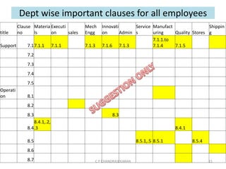 Dept wise important clauses for all employees
C P CHANDRASEKARAN 21
title
Clause
no
Materia
ls
Executi
on sales
Mech
Engg
Innovati
on Admin
Service
s
Manufact
uring Quality Stores
Shippin
g
Support 7.17.1.1 7.1.1 7.1.3 7.1.6 7.1.3
7.1.1.to
7.1.4 7.1.5
7.2
7.3
7.4
7.5
Operati
on 8.1
8.2
8.3 8.3
8.4
8.4.1,.2,
.3 8.4.1
8.5 8.5.1,.5 8.5.1 8.5.4
8.6
8.7
 