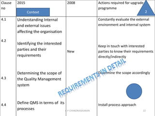 Clause
no
2015 2008 Actions required for upgrade
programme
4.1
4.2
4.3
4.4
Understanding Internal
and external issues
affecting the organisation
Identifying the interested
parties and their
requirements
Determining the scope of
the Quality Management
system
Define QMS in terms of its
processes
New
Constantly evaluate the external
environment and internal system
Keep in touch with interested
parties to know their requirements
directly/indirectly
Determine the scope accordingly
Install process approach
Context
C P CHANDRASEKARAN 22
2
 