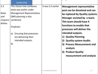 5.3
Roles
and
responsi
bilities
This clause now combines
what was earlier under
Management Representative.
QMS planning is also
combined.
Emphasis
a) Ensuring that processes
are delivering their
intended outputs.
b)
It was 5.5 earlier Management representative
post can be dissolved and can
be replaced by Quality systems
Manager assisted by a team.
This team should have 4
functions to enable that
processes will deliver the
intended outputs.
1) Quality Planning
2) Quality system Audits
3) Process Measurement and
analysis
4) Product Quality
measurement and analysis
Leadership
C P CHANDRASEKARAN 27
 
