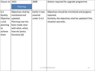 Clause no 2015 2008 Actions required for upgrade programme
6.2
Quality
Objective
s and
planning
to
achieve
them
Objectives shall be
monitored and
updated.
Planning now has
been made clear
with what, when,
how etc (every
function) (D)
Earlier it was
covered
under 5.4.2
Objectives should be monitored and progress
reported.
Similarly, the objectives shall be updated if the
situation warrants.
Planning
C P CHANDRASEKARAN 30
 