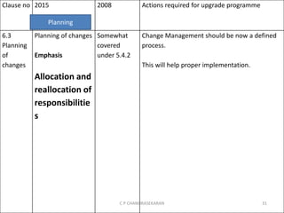 Clause no 2015 2008 Actions required for upgrade programme
6.3
Planning
of
changes
Planning of changes
Emphasis
Allocation and
reallocation of
responsibilitie
s
Somewhat
covered
under 5.4.2
Change Management should be now a defined
process.
This will help proper implementation.
Planning
C P CHANDRASEKARAN 31
 