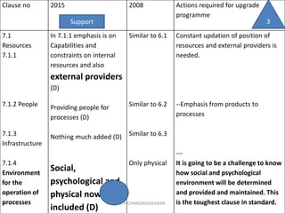 Clause no 2015 2008 Actions required for upgrade
programme
7.1
Resources
7.1.1
7.1.2 People
7.1.3
Infrastructure
7.1.4
Environment
for the
operation of
processes
In 7.1.1 emphasis is on
Capabilities and
constraints on internal
resources and also
external providers
(D)
Providing people for
processes (D)
Nothing much added (D)
Social,
psychological and
physical now
included (D)
Similar to 6.1
Similar to 6.2
Similar to 6.3
Only physical
Constant updation of position of
resources and external providers is
needed.
--Emphasis from products to
processes
---
It is going to be a challenge to know
how social and psychological
environment will be determined
and provided and maintained. This
is the toughest clause in standard.
Support
C P CHANDRASEKARAN 33
3
 