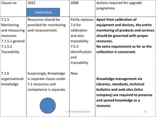Clause no 2015 2008 Actions required for upgrade
programme
7.1.5
Monitoring
and measuring
resources
7.1.5.1 general
7.1.5.2
Traceability
7.1.6
organisational
knowledge
Resources should be
provided for monitoring
and measurement.
Surprisingly, Knowledge
is separate clause under
7.1 resources and
competence is separate.
Partly replaces
7.6 for
calibration
and also
traceability
7.5.3
Identification
and
traceability
New
Apart from calibration of
equipment and devices, the entire
monitoring of products and services
should be governed with proper
resources.
No extra requirement as far as the
calibration is concerned.
Knowledge management via
Libraries, standards, technical
bulletins and web sites (intra
company) are required to preserve
and spread knowledge as a
resource.
Leadership
C P CHANDRASEKARAN 34
 