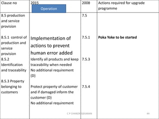 Clause no 2015 2008 Actions required for upgrade
programme
8.5 production
and service
provision
8.5.1 control of
production and
service
provision
8.5.2
Identification
and traceability
8.5.3 Property
belonging to
customers
Implementation of
actions to prevent
human error added
Identify all products and keep
traceability when needed
No additional requirement
(D)
Protect property of customer
and if damaged inform the
customer (D)
No additional requirement
7.5
7.5.1
7.5.3
7.5.4
Poka Yoke to be started
Operation
C P CHANDRASEKARAN 44
 