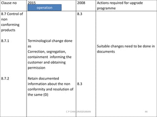 Clause no 2015 2008 Actions required for upgrade
programme
8.7 Control of
non
conforming
products
8.7.1
8.7.2
Terminological change done
as
Correction, segregation,
containment informing the
customer and obtaining
permission
Retain documented
information about the non
conformity and resolution of
the same (D)
8.3
8.3
Suitable changes need to be done in
documents
operation
C P CHANDRASEKARAN 46
 
