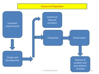 C P CHANDRASEKARAN 47
Customer
requirements
Design and
Development
Control on
External
providers
Production Preservation
Release of
product and
post delivery
activities
Clause no 8 Operation
 