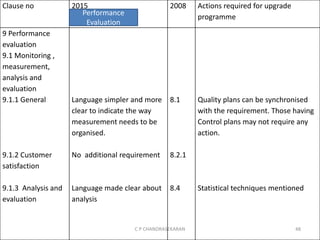 Clause no 2015 2008 Actions required for upgrade
programme
9 Performance
evaluation
9.1 Monitoring ,
measurement,
analysis and
evaluation
9.1.1 General
9.1.2 Customer
satisfaction
9.1.3 Analysis and
evaluation
Language simpler and more
clear to indicate the way
measurement needs to be
organised.
No additional requirement
Language made clear about
analysis
8.1
8.2.1
8.4
Quality plans can be synchronised
with the requirement. Those having
Control plans may not require any
action.
Statistical techniques mentioned
Performance
Evaluation
C P CHANDRASEKARAN 48
 