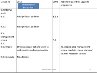 Clause no 2015 2008 Actions required for upgrade
programme
9.2 Internal
audit
9.2.1
9.2.2
9.3
Management
review
9.3.1
9.3.2 Inputs
9.3.3 outputs
No significant addition
No significant addition
Effectiveness of actions taken to
address risks and opportunities
No addition
8.2.2
5.6
As a logical step management
review needs to review status of
counter measures to risks
Performance
Evaluation
C P CHANDRASEKARAN 49
 