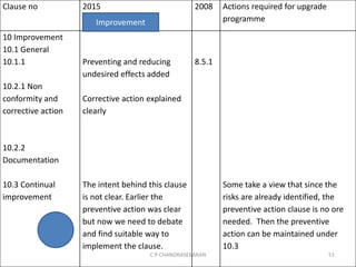 Clause no 2015 2008 Actions required for upgrade
programme
10 Improvement
10.1 General
10.1.1
10.2.1 Non
conformity and
corrective action
10.2.2
Documentation
10.3 Continual
improvement
Preventing and reducing
undesired effects added
Corrective action explained
clearly
The intent behind this clause
is not clear. Earlier the
preventive action was clear
but now we need to debate
and find suitable way to
implement the clause.
8.5.1
Some take a view that since the
risks are already identified, the
preventive action clause is no ore
needed. Then the preventive
action can be maintained under
10.3
Improvement
C P CHANDRASEKARAN 51
 