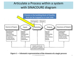 Articulate a Process within a system
with SINACOURE diagram
Process is the building block of Quality.
And can be mapped as in next slide
C P CHANDRASEKARAN 6
 