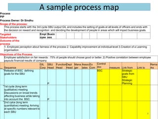 A sample process map
C P CHANDRASEKARAN
Process
PIP
Process Owner: Dr Sindhu
Scope of the process:
This process starts with the 3rd cycle SBU output GIL and includes the setting of goals at all levels of officers and ends with
the decision on reward and recognition and deciding the development of people in areas which will impact business goals.
Targeted
Stakeholders
Empl
oyee
Busin
ess
Outcome of the
process
1. Employee perception about fairness of the process 2. Capability improvement at individual level 3.Creation of a Learning
organisation
Objectives of the Process
Employee satisfaction on fair rewards : 75% of people should choose good or better. 2) Positive correlation between employee
payouts financial results of company
S No Sequence
GIL
Corp
SBU
Head
Function
Head
Dept
Head
Mana
ger
Assoc
iates
Ex
Com
Control
doc measure Link from Link to
Rema
rks
10
Release of BSC defining
goals for the SBU
P
BSC Strategic
goals from
SBU
Strategic
Planning
20
1st cycle (long term
qualitiative) meeting
Discussions on broad trends
affecting business while taking
into account the BSC. P
30
2nd cylce (long term
quantitative) meeting: Arriving
at specific numbers relevant to
each SBU
8
 