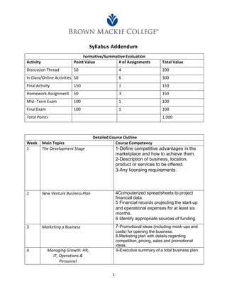 Syllabus Addendum 
Formative/Summative Evaluation 
Activity Point Value # of Assignments Total Value 
Discussion Thread 50 4 200 
In Class/Online Activities 50 6 300 
Final Activity 150 1 150 
Homework Assignment 50 3 150 
Mid-‐Term Exam 100 1 100 
Final Exam 100 1 100 
Total Points 1,000 
Detailed Course Outline 
Week Main Topics Course Competency 
1 The Development Stage 1-Define competitive advantages in the 
1 
marketplace and how to achieve them. 
2-Description of business, location, 
product or services to be offered. 
3-Any licensing requirements. 
2 New Venture Business Plan 4Computerized spreadsheets to project 
financial data. 
5 Financial records projecting the start-up 
and operational expenses for at least six 
months. 
6 Identify appropriate sources of funding. 
3 Marketing a Business 7-Promotional ideas (including mock-ups and 
costs) for opening the business. 
8-Marketing plan with details regarding 
competition, pricing, sales and promotional 
ideas. 
4 Managing Growth: HR, 
IT, Operations & 
Personnel 
9-Executive summary of a total business plan. 
 