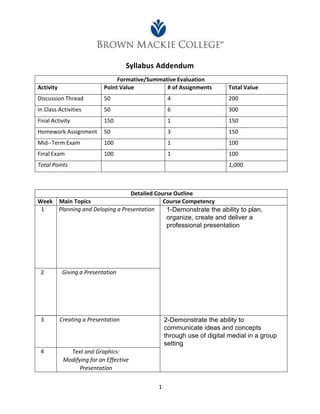 Syllabus Addendum
1
Formative/Summative Evaluation
Activity Point Value # of Assignments Total Value
Discussion Thread 50 4 200
In Class Activities 50 6 300
Final Activity 150 1 150
Homework Assignment 50 3 150
Mid-‐Term Exam 100 1 100
Final Exam 100 1 100
Total Points 1,000
Detailed Course Outline
Week Main Topics Course Competency
1 Planning and Deloping a Presentation 1-Demonstrate the ability to plan,
organize, create and deliver a
professional presentation
2 Giving a Presentation
3 Creating a Presentation 2-Demonstrate the ability to
communicate ideas and concepts
through use of digital medial in a group
setting
4 Text and Graphics:
Modifying for an Effective
Presentation
 