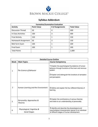 1	
  
Syllabus	
  Addendum	
  
Formative/Summative	
  Evaluation	
  
Activity	
   Point	
  Value	
   #	
  of	
  Assignments	
   Total	
  Value	
  
Discussion	
  Thread	
   50	
   4	
   200	
  
In	
  Class	
  Activities	
   100	
   3	
   300	
  
Final	
  Activity	
   150	
   1	
   150	
  
Homework	
  Assignment	
   50	
   3	
   150	
  
Mid-­‐Term	
  Exam	
   100	
   1	
   100	
  
Final	
  Exam	
   100	
   1	
   100	
  
Total	
  Points	
   1,000	
  
Detailed	
  Course	
  Outline	
  
Week	
   Main	
  Topics	
   Course	
  Competency	
  
1	
   The Science of Behavior
1-Explain the psychological foundations of human
behavior through functions of the brain and nervous
system
2-Explain and distinguish the functions of sensation
and perception
2	
   Human Learning and the Environment	
   3-Define and explain the four different theories of
learning.
3	
  
Personality: Approaches &
Theories
4-Explain the contributions of various theories
and traits to our understanding of personality
4	
  
Physiological, Cognitive &
Social Stages	
  
5-Identify and describe the physiological and
psychological characteristics typical of an individual
at different stages of human development.
 