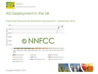 Copyright © NNFCC 2014. 
AD Deployment in the UK 
Projected (theoretical) feedstock requirements – September 2014 
0 
1,00...