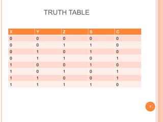 TRUTH TABLE 
7 
X Y Z S C 
0 0 0 0 0 
0 0 1 1 0 
0 1 0 1 0 
0 1 1 0 1 
1 0 0 1 0 
1 0 1 0 1 
1 1 0 0 1 
1 1 1 1 0 
 