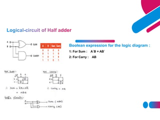 Boolean expression for the logic diagram :
1: For Sum : A`B + AB`
2: For Carry : AB
 