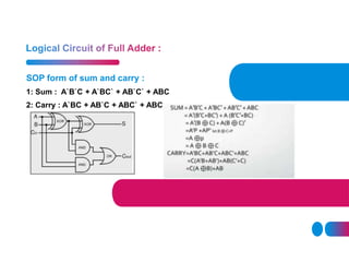 SOP form of sum and carry :
1: Sum : A`B`C + A`BC` + AB`C` + ABC
2: Carry : A`BC + AB`C + ABC` + ABC
 