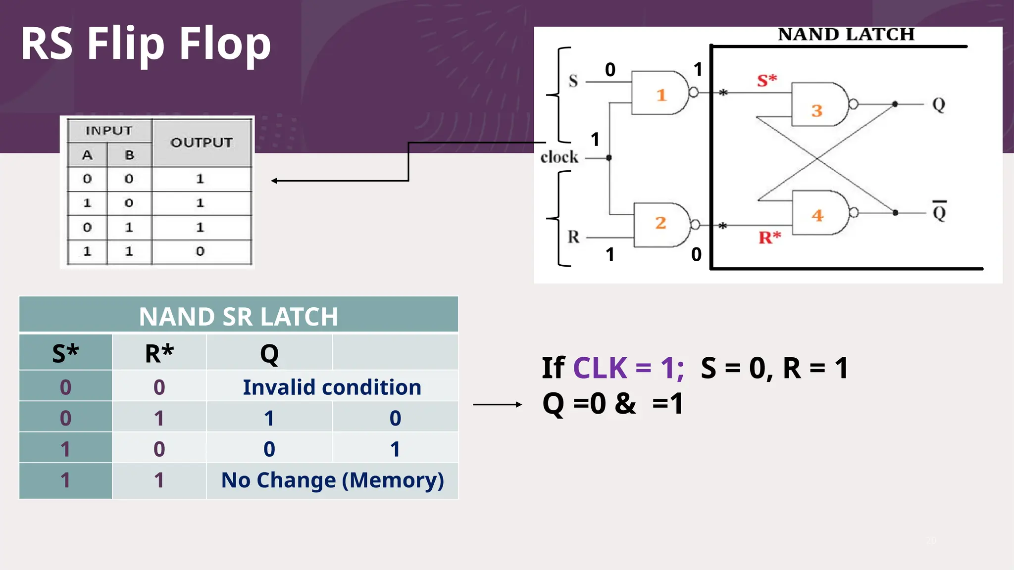 RS Flip Flop
20
NAND SR LATCH
S* R* Q
0 0 Invalid condition
0 1 1 0
1 0 0 1
1 1 No Change (Memory)
1
0
1
If CLK = 1; S = 0, R = 1
Q =0 & =1
1
0
 