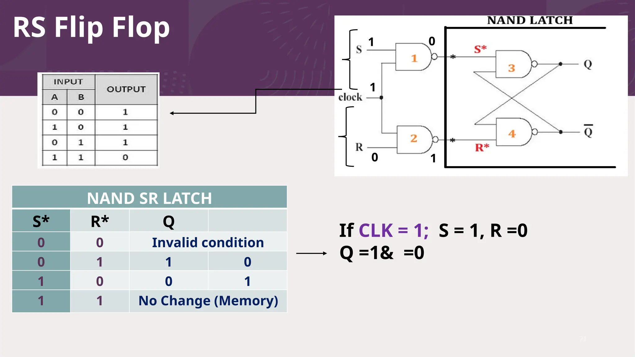 RS Flip Flop
21
NAND SR LATCH
S* R* Q
0 0 Invalid condition
0 1 1 0
1 0 0 1
1 1 No Change (Memory)
1
1
0
If CLK = 1; S = 1, R =0
Q =1& =0
0
1
 