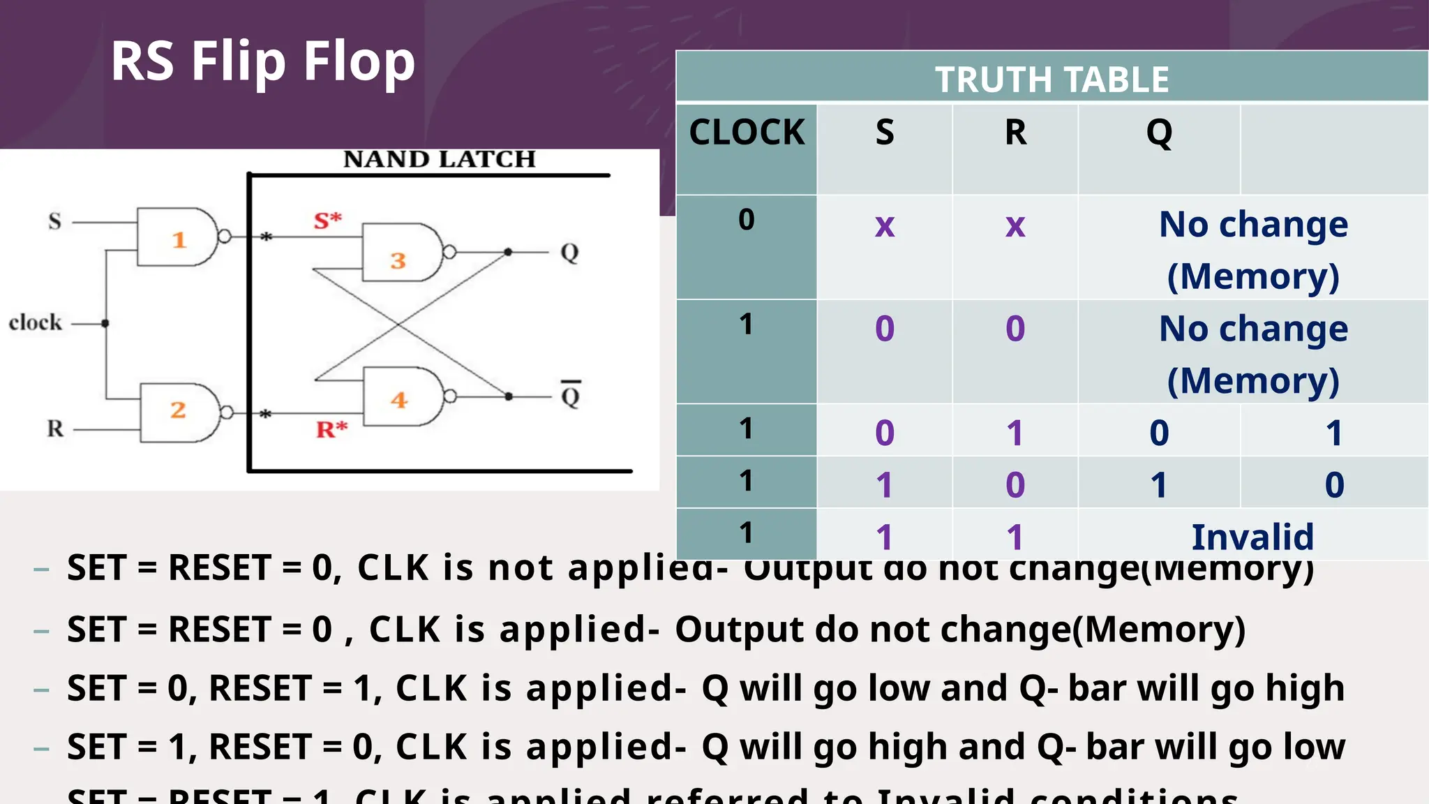 RS Flip Flop
23
– SET = RESET = 0, CLK is not applied- Output do not change(Memory)
– SET = RESET = 0 , CLK is applied- Output do not change(Memory)
– SET = 0, RESET = 1, CLK is applied- Q will go low and Q- bar will go high
– SET = 1, RESET = 0, CLK is applied- Q will go high and Q- bar will go low
TRUTH TABLE
CLOCK S R Q
0 x x No change
(Memory)
1 0 0 No change
(Memory)
1 0 1 0 1
1 1 0 1 0
1 1 1 Invalid
 