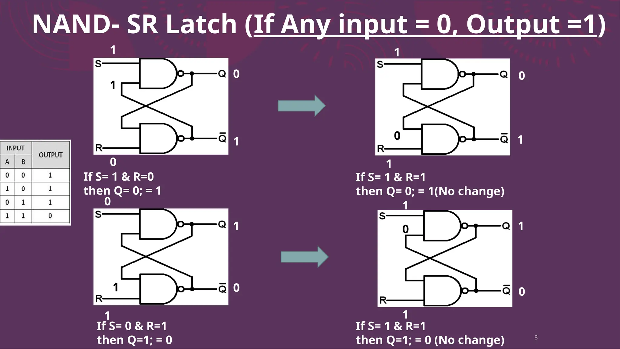 8
NAND- SR Latch (If Any input = 0, Output =1)
0
1
0
1
1
If S= 1 & R=0
then Q= 0; = 1
If S= 1 & R=1
then Q= 0; = 1(No change)
1
1
1
0
0
0
1
1
1 0
If S= 0 & R=1
then Q=1; = 0
If S= 1 & R=1
then Q=1; = 0 (No change)
1
1
1
0
0
 