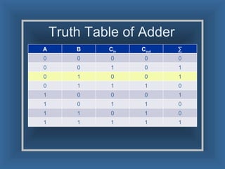 Truth Table of Adder A B C in C out ∑ 0 0 0 0 0 0 0 1 0 1 0 1 0 0 1 0 1 1 1 0 1 0 0 0 1 1 0 1 1 0 1 1 0 1 0 1 1 1 1 1 