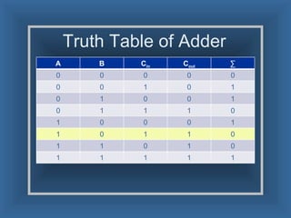Truth Table of Adder A B C in C out ∑ 0 0 0 0 0 0 0 1 0 1 0 1 0 0 1 0 1 1 1 0 1 0 0 0 1 1 0 1 1 0 1 1 0 1 0 1 1 1 1 1 