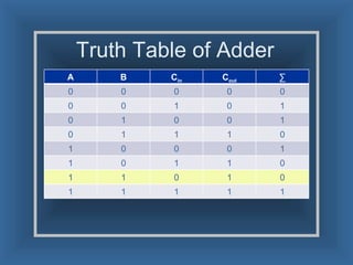 Truth Table of Adder A B C in C out ∑ 0 0 0 0 0 0 0 1 0 1 0 1 0 0 1 0 1 1 1 0 1 0 0 0 1 1 0 1 1 0 1 1 0 1 0 1 1 1 1 1 