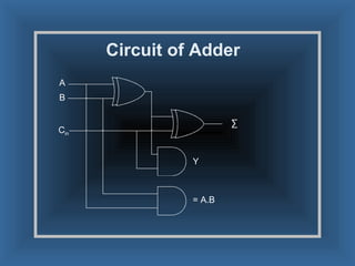 Circuit of Adder A B C in ∑ = A.B Y 