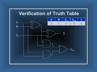 Verification of Truth Table A B C in ∑ C out A B C in 0 0 0 C out ∑ 0 0 