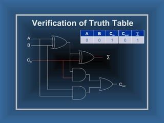 Verification of Truth Table A B C in ∑ C out A B C in 0 0 1 C out ∑ 0 1 