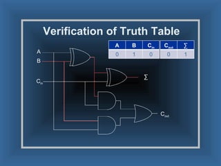 Verification of Truth Table A B C in ∑ C out A B C in 0 1 0 C out ∑ 0 1 