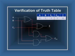 Verification of Truth Table A B C in ∑ C out A B C in 0 1 1 C out ∑ 1 0 