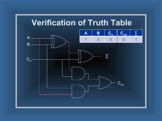 Verification of Truth Table A B C in ∑ C out A B C in 1 0 0 C out ∑ 0 1 