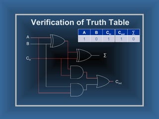 Verification of Truth Table A B C in ∑ C out A B C in 1 0 1 C out ∑ 1 0 
