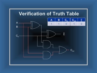 Verification of Truth Table A B C in ∑ C out A B C in 1 1 0 C out ∑ 1 0 